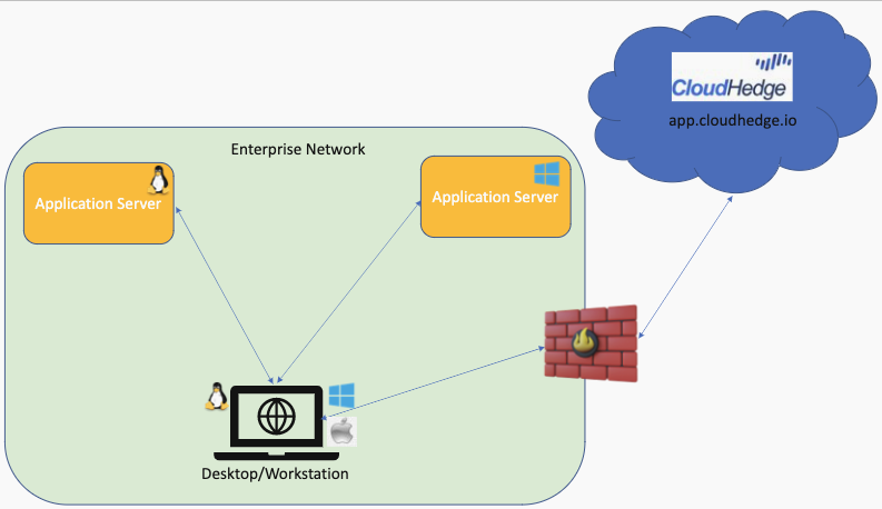CHAI™ Offline Discovery Architecture