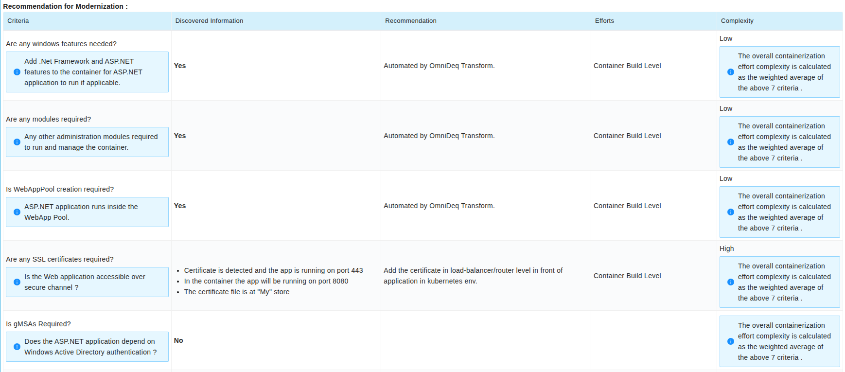Recommendation for Containerization