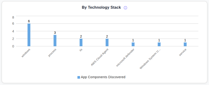 Application Technology Stack