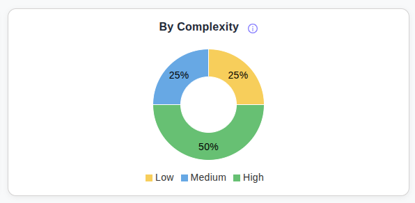 Complexity Distribution