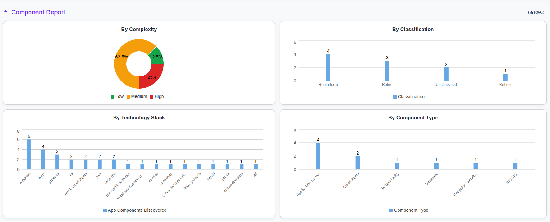 DART Component Report