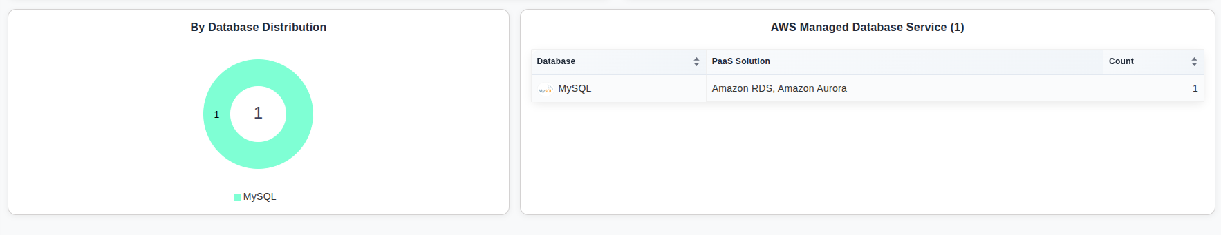 DART Database