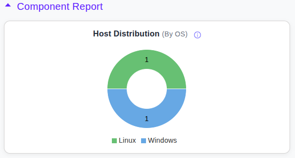 Host Distributions By Operating System