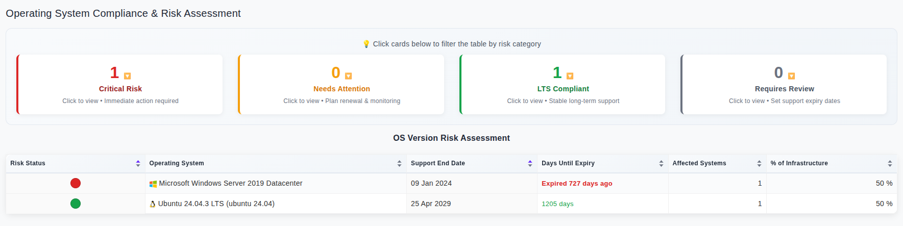Host Distributions By License Expiry