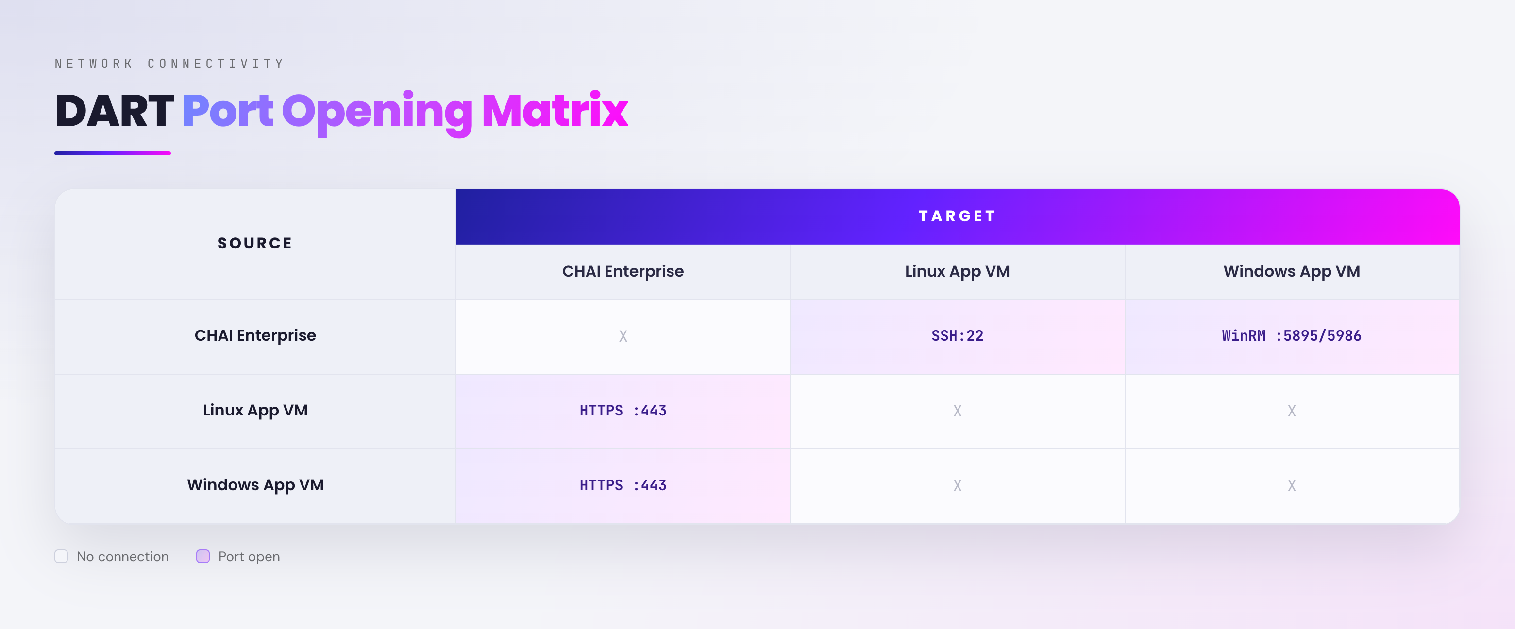 Port Matrix