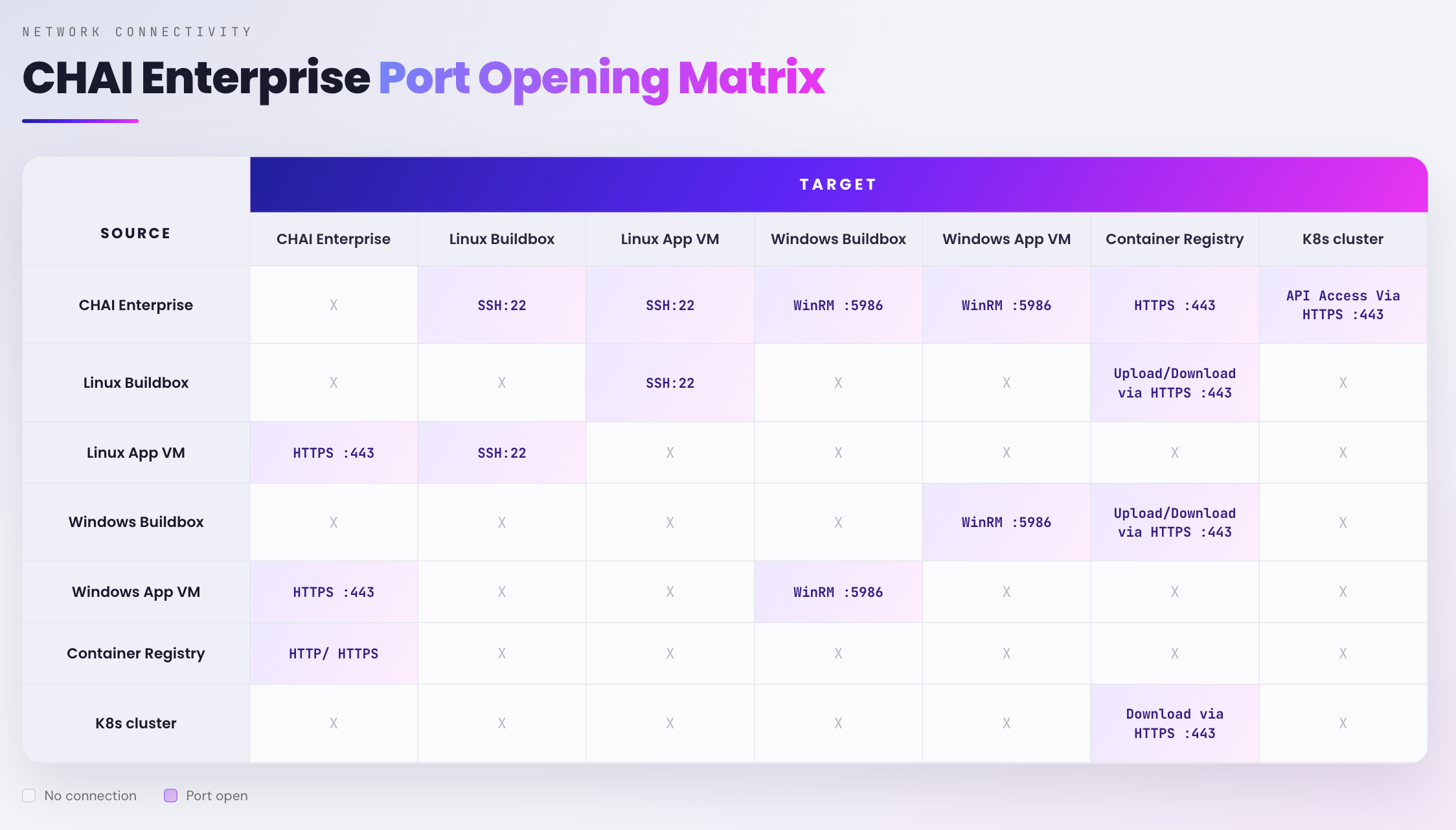 Port matrix